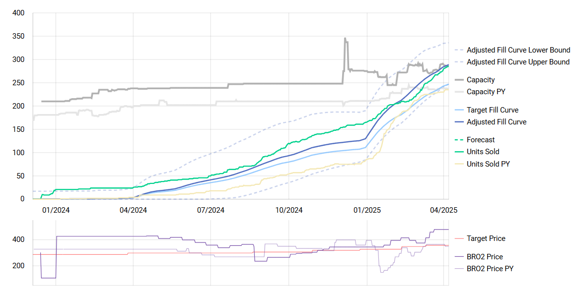 Revenue Management Chart